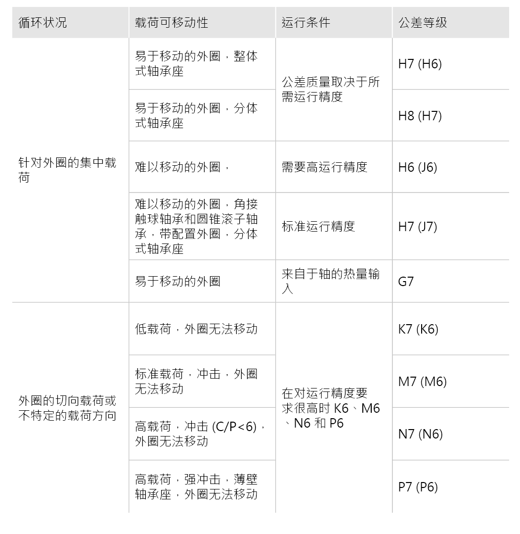 針對特定運行條件的配合建議 - 向心軸承